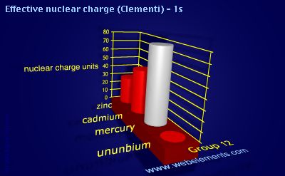 Image showing periodicity of effective nuclear charge (Clementi) - 1s for group 12 chemical elements.