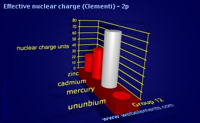 Image showing periodicity of effective nuclear charge (Clementi) - 2p for group 12 chemical elements.