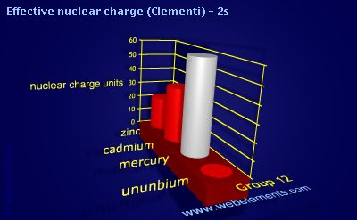 Image showing periodicity of effective nuclear charge (Clementi) - 2s for group 12 chemical elements.