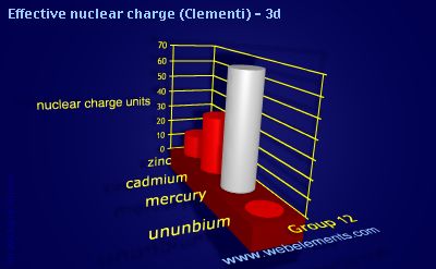 Image showing periodicity of effective nuclear charge (Clementi) - 3d for group 12 chemical elements.