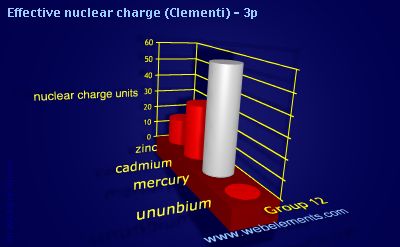 Image showing periodicity of effective nuclear charge (Clementi) - 3p for group 12 chemical elements.