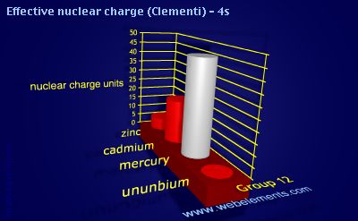 Image showing periodicity of effective nuclear charge (Clementi) - 4s for group 12 chemical elements.