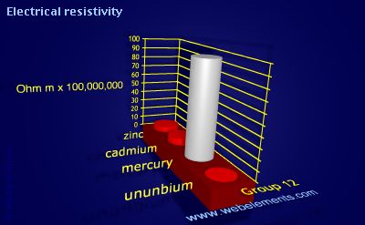 Image showing periodicity of electrical resistivity for group 12 chemical elements.