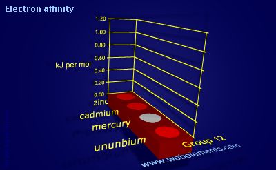 Image showing periodicity of electron affinity for group 12 chemical elements.