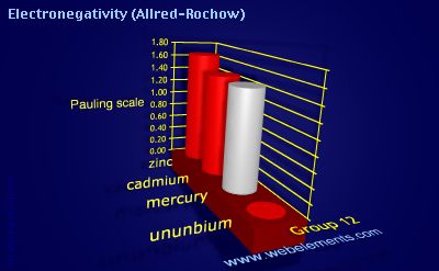 Image showing periodicity of electronegativity (Allred-Rochow) for group 12 chemical elements.