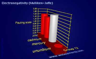 Image showing periodicity of electronegativity (Mulliken-Jaffe) for group 12 chemical elements.