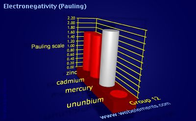 Image showing periodicity of electronegativity (Pauling) for group 12 chemical elements.