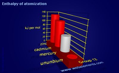 Image showing periodicity of enthalpy of atomization for group 12 chemical elements.