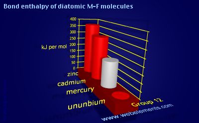 Image showing periodicity of bond enthalpy of diatomic M-F molecules for group 12 chemical elements.