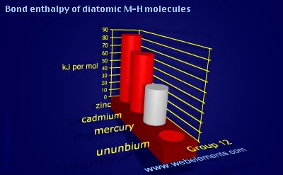 Image showing periodicity of bond enthalpy of diatomic M-H molecules for group 12 chemical elements.