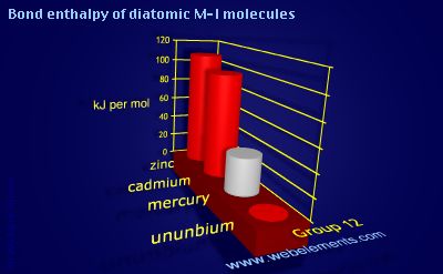 Image showing periodicity of bond enthalpy of diatomic M-I molecules for group 12 chemical elements.