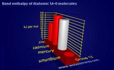 Image showing periodicity of bond enthalpy of diatomic M-O molecules for group 12 chemical elements.