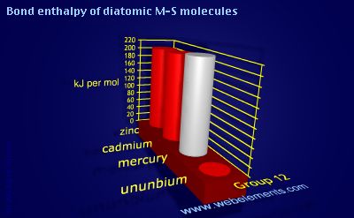 Image showing periodicity of bond enthalpy of diatomic M-S molecules for group 12 chemical elements.