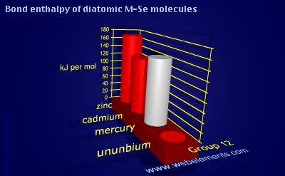 Image showing periodicity of bond enthalpy of diatomic M-Se molecules for group 12 chemical elements.