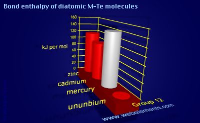 Image showing periodicity of bond enthalpy of diatomic M-Te molecules for group 12 chemical elements.