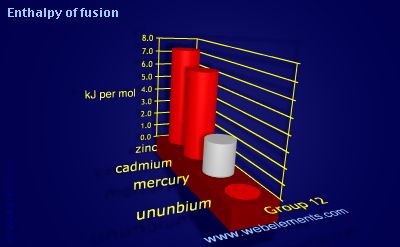 Image showing periodicity of enthalpy of fusion for group 12 chemical elements.