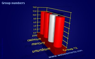 Image showing periodicity of group numbers for group 12 chemical elements.