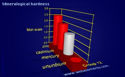 Image showing periodicity of mineralogical hardness for group 12 chemical elements.