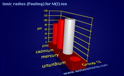 Image showing periodicity of ionic radius (Pauling) for M(I) ion for group 12 chemical elements.