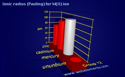 Image showing periodicity of ionic radius (Pauling) for M(II) ion for group 12 chemical elements.