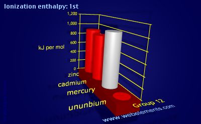 Image showing periodicity of ionization energy: 1st for group 12 chemical elements.