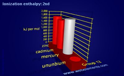 Image showing periodicity of ionization energy: 2nd for group 12 chemical elements.