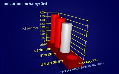 Image showing periodicity of ionization energy: 3rd for group 12 chemical elements.