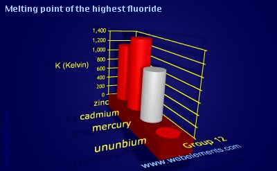 Image showing periodicity of melting point of the highest fluoride for group 12 chemical elements.