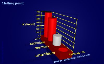 Image showing periodicity of melting point for group 12 chemical elements.