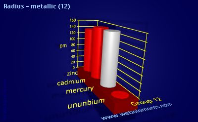 Image showing periodicity of radius - metallic (12) for group 12 chemical elements.