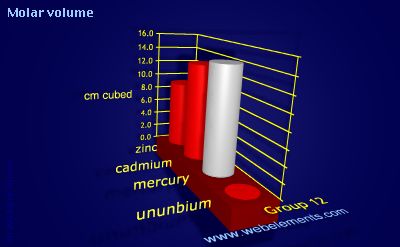 Image showing periodicity of molar volume for group 12 chemical elements.