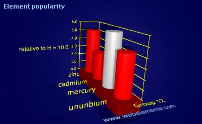 Image showing periodicity of element popularity for group 12 chemical elements.