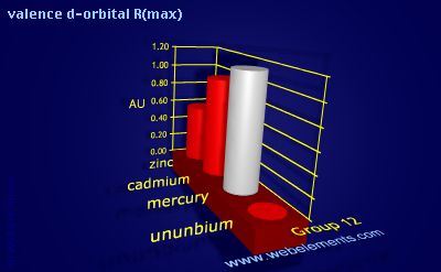 Image showing periodicity of valence d-orbital R(max) for group 12 chemical elements.