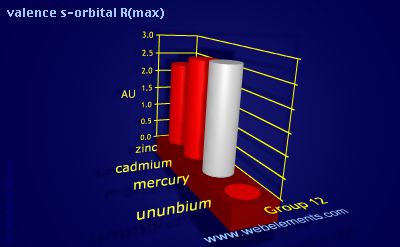 Image showing periodicity of valence s-orbital R(max) for group 12 chemical elements.