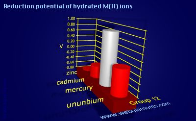 Image showing periodicity of reduction potential of hydrated M(II) ions for group 12 chemical elements.