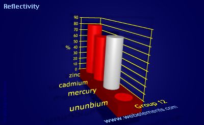 Image showing periodicity of reflectivity for group 12 chemical elements.