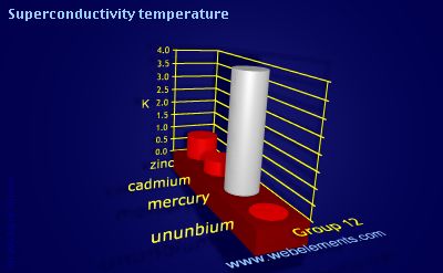 Image showing periodicity of superconductivity temperature for group 12 chemical elements.