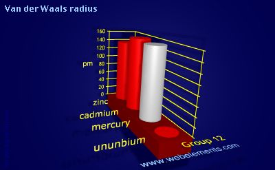 Image showing periodicity of van der Waals radius for group 12 chemical elements.