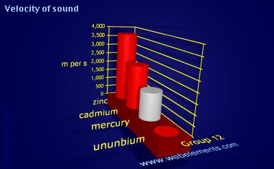 Image showing periodicity of velocity of sound for group 12 chemical elements.