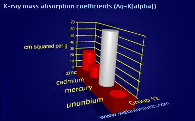 Image showing periodicity of x-ray mass absorption coefficients (Ag-Kα) for group 12 chemical elements.