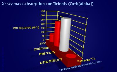 Image showing periodicity of x-ray mass absorption coefficients (Co-Kα) for group 12 chemical elements.