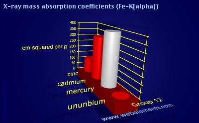 Image showing periodicity of x-ray mass absorption coefficients (Fe-Kα) for group 12 chemical elements.