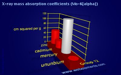 Image showing periodicity of x-ray mass absorption coefficients (Mo-Kα) for group 12 chemical elements.