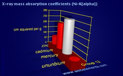 Image showing periodicity of x-ray mass absorption coefficients (Ni-Kα) for group 12 chemical elements.