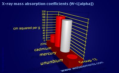 Image showing periodicity of x-ray mass absorption coefficients (W-Lα) for group 12 chemical elements.