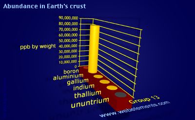 Image showing periodicity of abundance in Earth's crust (by weight) for group 13 chemical elements.