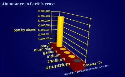 Image showing periodicity of abundance in Earth's crust (by atoms) for group 13 chemical elements.