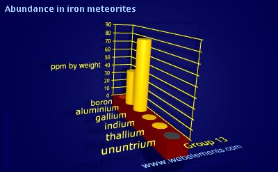 Image showing periodicity of abundance in iron meteorites (by weight) for group 13 chemical elements.