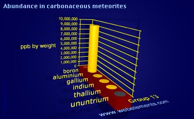 Image showing periodicity of abundance in carbonaceous meteorites (by weight) for group 13 chemical elements.