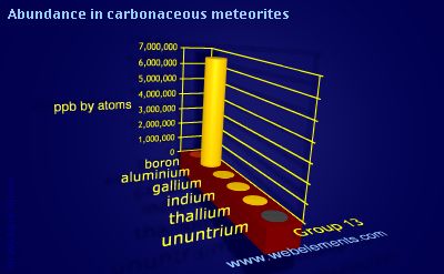 Image showing periodicity of abundance in carbonaceous meteorites (by atoms) for group 13 chemical elements.